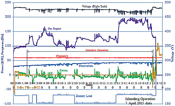 図10　アルバカーキ市における商用ビルでの実証結果備