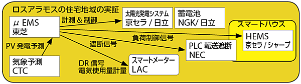 図3　ロスアラモスの実証構造