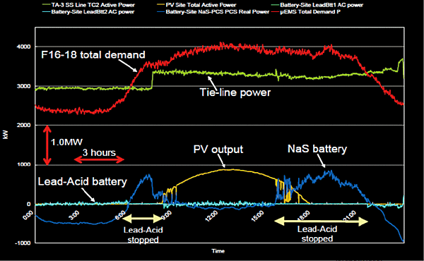 図6　ロスアラモス郡におけるマイクログリッドの典型的運用例