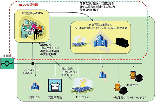 図7　アルバカーキ市における商業地域マイクログリッド実証システムの構成