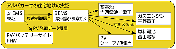 図8　アルバカーキ市実証の構造