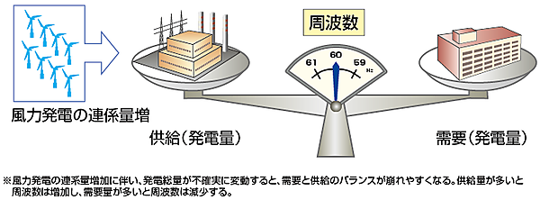 図1　需給バランスと周波数変動