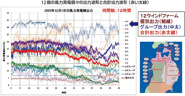 図2　ウィンドファーム間の平滑化効果の事例