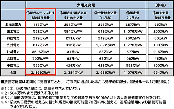 表　電力各社の接続可能量、接続申込量の状況について
