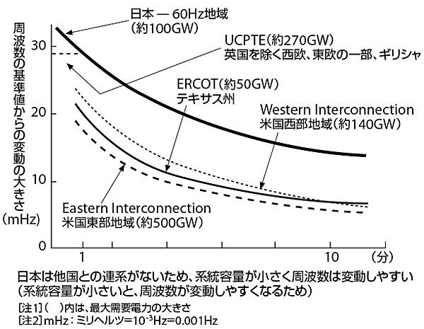 図1　欧米の電力品質は良い〔電力系統の大きさ（系統容量）と周波数変動の比較〕