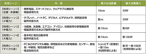 表2　WPTの各利用シーンの主な内容