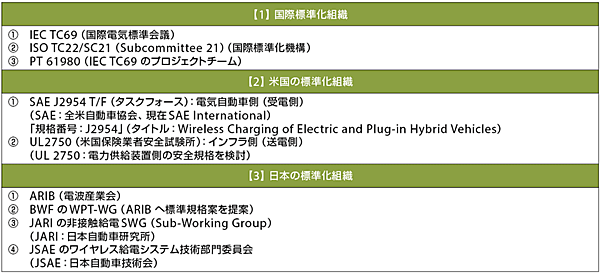 表3　電気自動車（EV）向けWPTに関する標準化組織の用語
