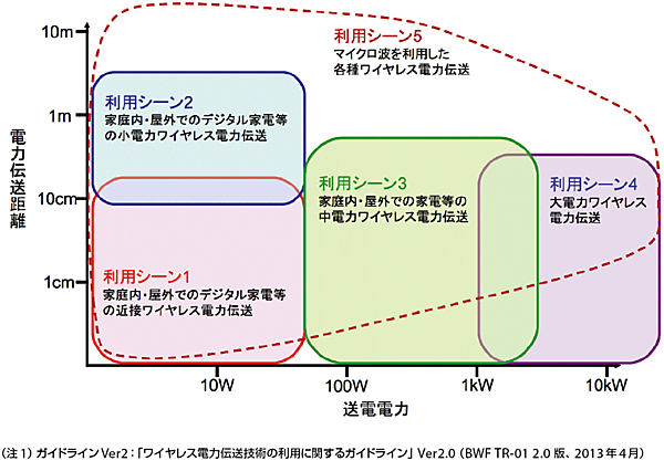 図3　ガイドラインVer2記載の利用シーン