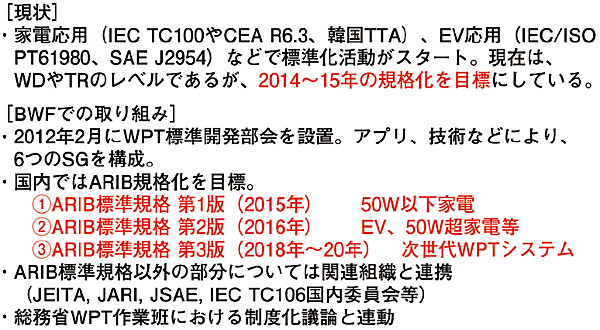 図4　日本国内および国際標準規格化の動向