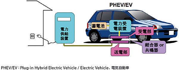 図5　電気自動車用ワイヤレス電力伝送（WPT）の構成