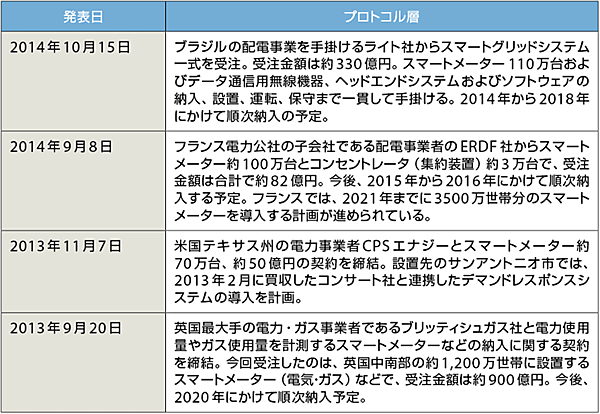 表1　ランディス・ギア社（東芝グループ）の最近の主なビジネス展開の例