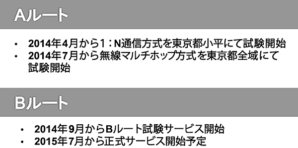 図1　東京電力におけるフィールド検証と正式サービス開始のスケジュール
