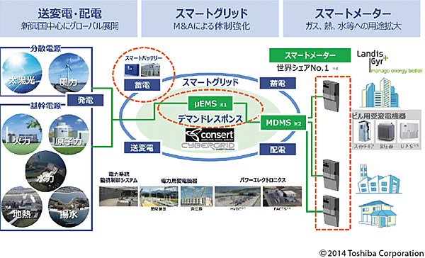 図3　スマートグリッドにおける東芝のソリューション戦略