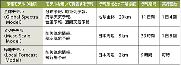 表1　気象庁が運用する数値気象予報モデル