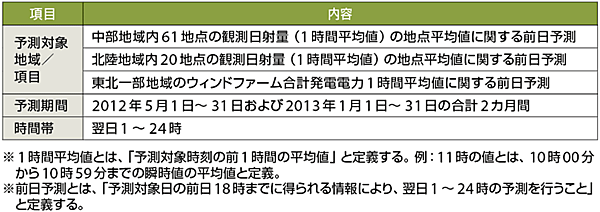 表2　コンペの予測項目と対象となる予測期間、時間帯