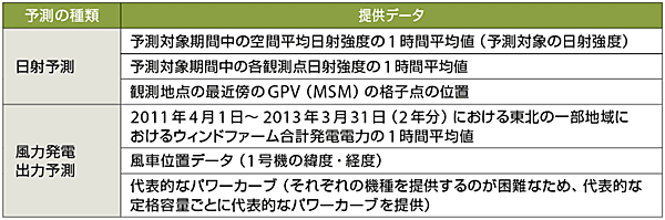 表3　コンペにおける提供データ