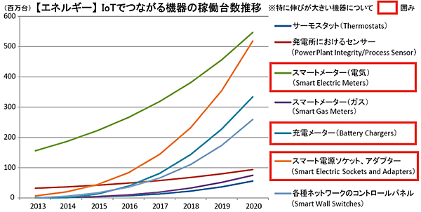 図　エネルギー分野への影響（新たなデータの集積）