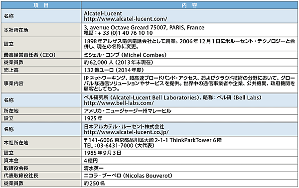 表1　アルカテル・ルーセントのプロフィール