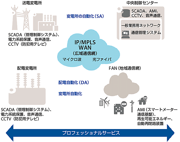 図1　スマートグリッドの概要とアルカテル・ルーセントのソリューション