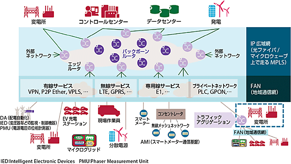 図3　次世代の電力網のための統合型通信ネットワーク