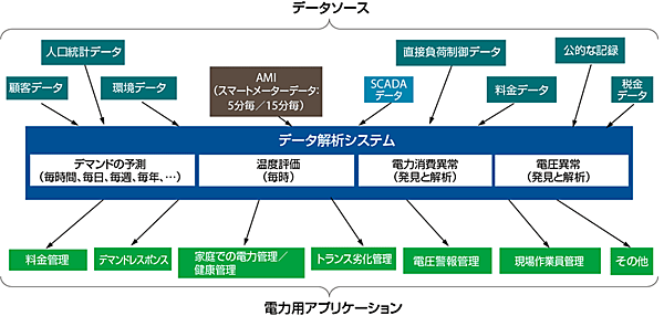 図4　ベル研の電力網（グリッド）データ解析システム