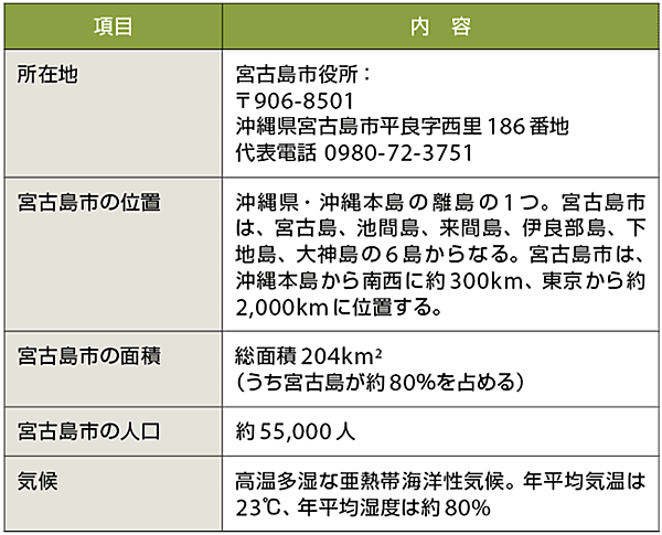 表1　宮古島市のプロフィール