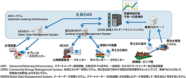 図2　「すまエコ」センター〜家庭・事業所・農業用水ポンプ場間の情報の流れ（インターネット経由）