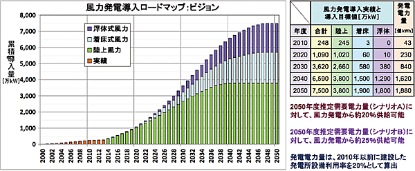 図3　風力発電導入ロードマップ：ビジョン（日本風力発電協会）