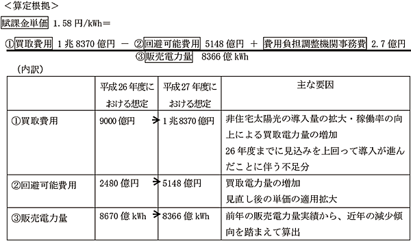 表　2015（平成27）年度の賦課金単価の算定根拠