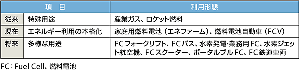 表1　水素エネルギー活用の形態