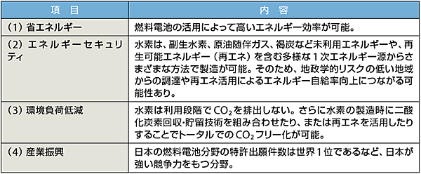 表2　水素エネルギー活用の意義
