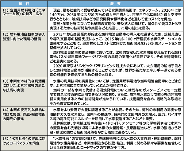表3　エネルギー基本計画「第3章 第8節 3.“水素社会”の実現に向けた取組の加速」の概要（抜粋）