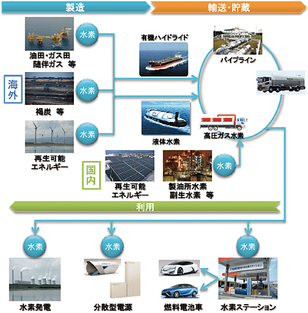 図2　水素サプライチェーンのイメージ