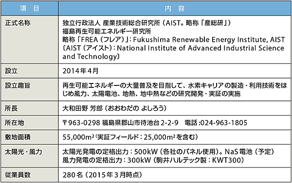 表1　産総研：福島再生可能エネルギー研究所のプロフィール