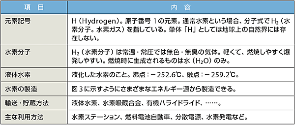 表2　水素の性質