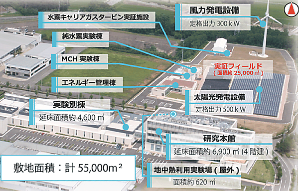 図2　福島再生可能エネルギー研究所の構成