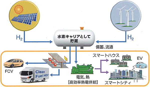 図4　再生可能エネルギーからの水素キャリアの製造・利用