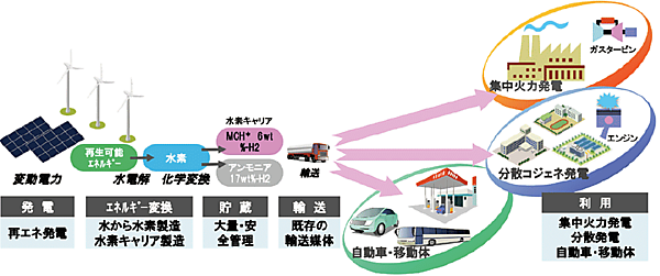 図5　再生可能エネルギーの高効率貯蔵・利用