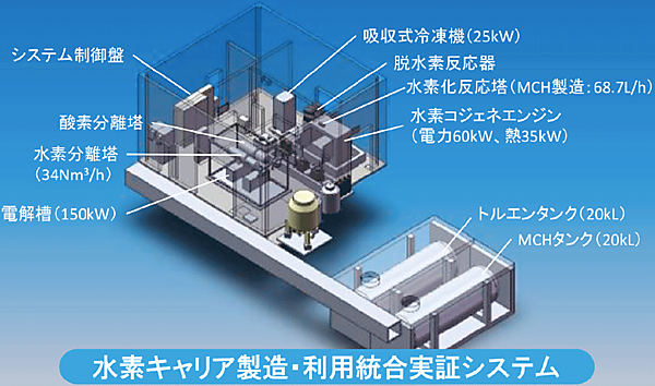 図8　水素キャリア製造・利用統合実証システム