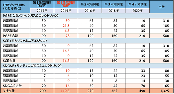 表1　カリフォルニア州　AB-2514による電力貯蔵の調達目標値（単位：MW）