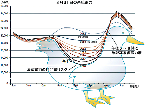 図4　再生可能エネルギーの導入と系統電力の曲線（春：アヒル曲線）