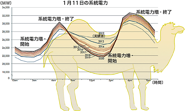 図5　再生可能エネルギーの導入と系統電力の曲線（冬：ラクダ曲線）