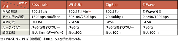 表1　900MHz帯のWi-SUNやZigBee IP、Z-Waveと802.11ahの違い
