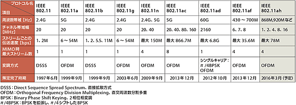 表3　802.11ワーキンギグループにおける各標準の技術比較