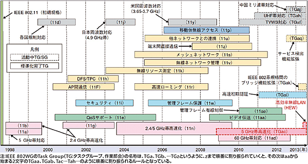 図1　IEEE 802.11WGにおける標準追加規格策定の歴史