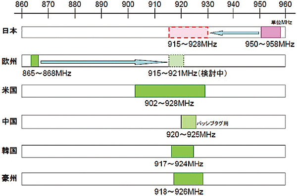 図2　800／900MHz帯の周波数割り当てと国際動向