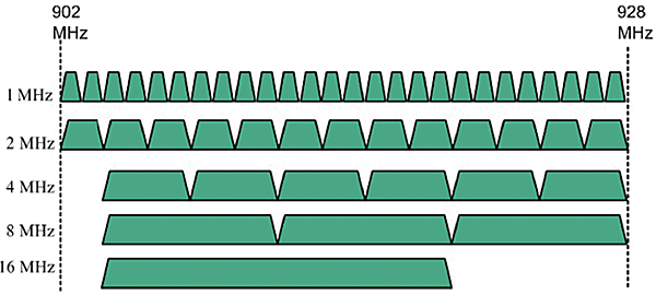 図3　米国における900MHz帯の使用可能帯域とそのチャネル帯域幅
