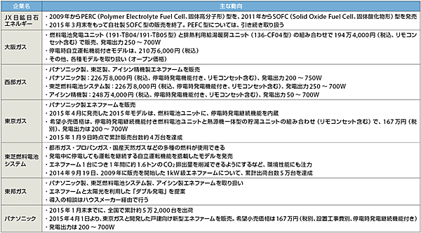 表2　エネファーム開発／販売に取り組む主な企業と動向（2015年4月24日現在、アルファベット／五十音順）