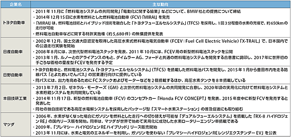 表3　燃料電池自動車開発に携わる主な企業の動向（2015年4月24日現在、五十音順）