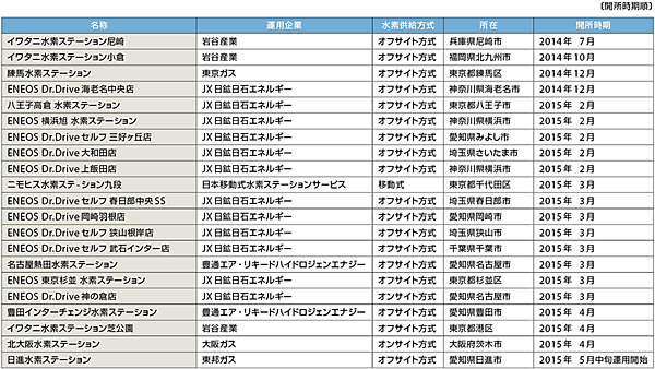 表4　商用として稼働中の水素ステーション（2015年4月24日現在、20カ所が稼働中）